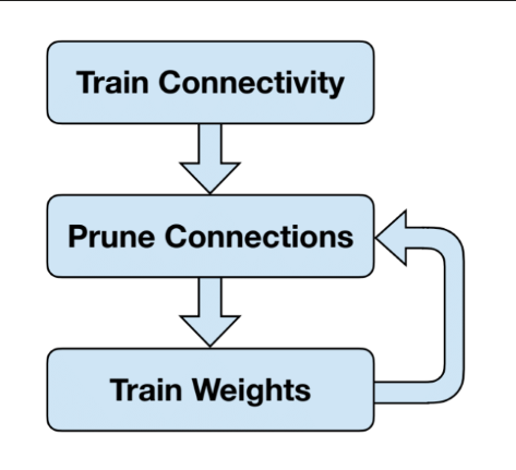 Loop of Pruning and Finetune