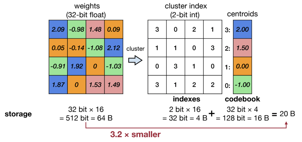 K-Means-based Quantization 示意图