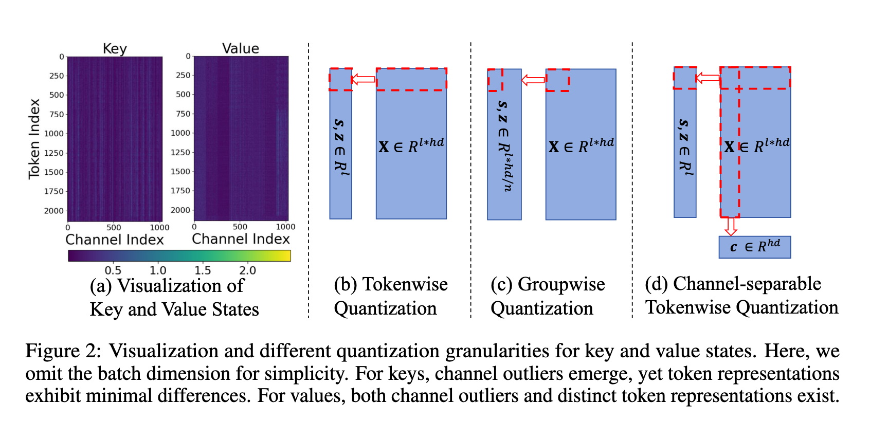 Channel-separable Tokenwise Quantization