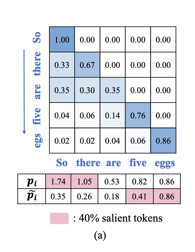 Normalized Attention Score
